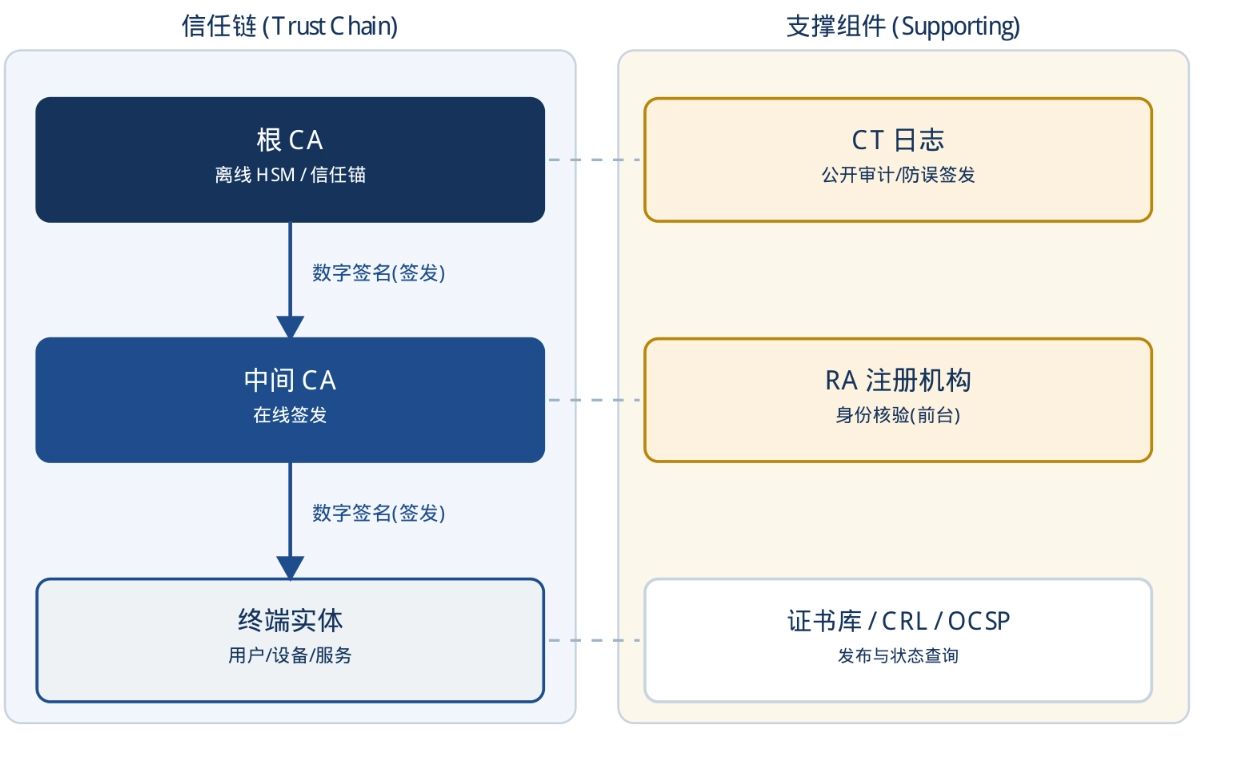 PKI整体架构：自顶向下『数字签名』构成信任链（左）；RA/证书库/CT等组件支撑该体系（右）