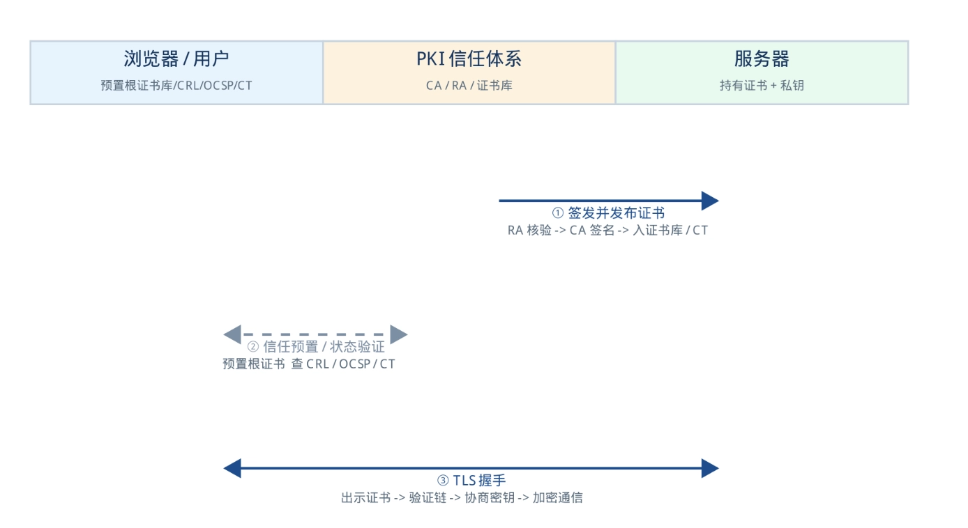 浏览器（用户）-PKI-服务器三方关系：PKI是横在二者之间的可信第三方