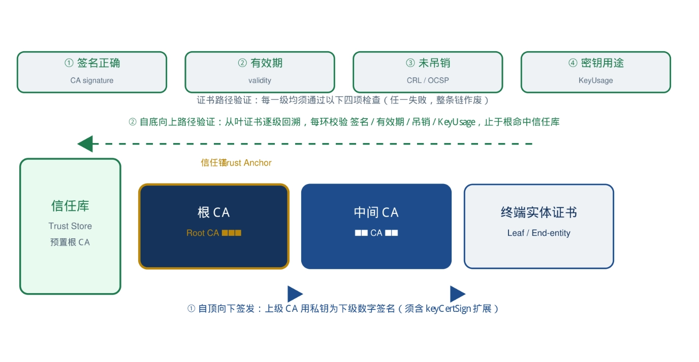 信任链与路径验证：自顶向下签发+自底向上验证，止于预置信任锚